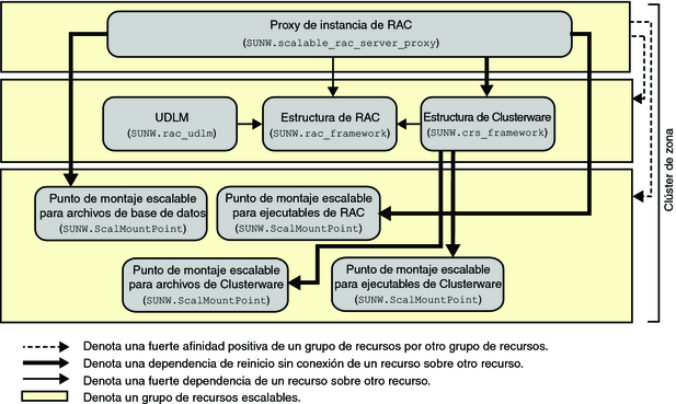 image:Diagrama que muestra la configuración de Oracle 10g, 11g, 12c con un dispositivo NAS en un cluster de zona