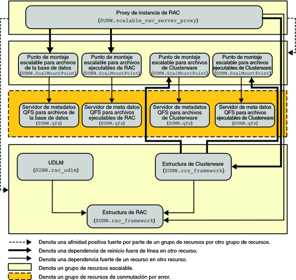image:Diagrama que muestra la configuración de Oracle 10g, 11g o 12c con un sistema de archivos 