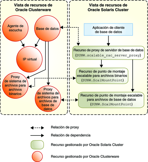 image:Diagrama que muestra recursos de proxy para configuraciones de Oracle 10g, 11g o 12c con un sistema de archivos compartido