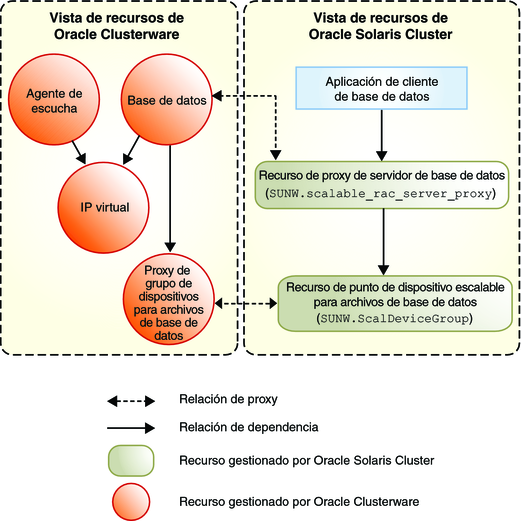 image:Diagrama que muestra recursos de proxy para configuraciones de Oracle 10g, 11g o 12c con un administrador de volúmenes