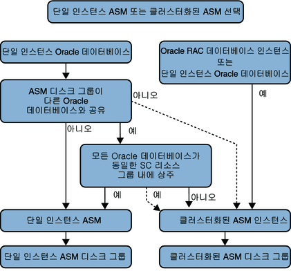 image:적합한 Oracle ASM 인스턴스 선택 방법을 보여주는 다이어그램