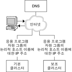 image: 그림에서는 DNS가 클라이언트를 클러스터에 매핑하는 방법을 보여 줍니다. 
