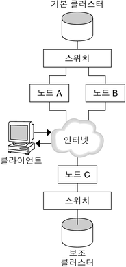 image:그림에서는 구성 예에서 사용하는 클러스터 구성을 보여 줍니다.
