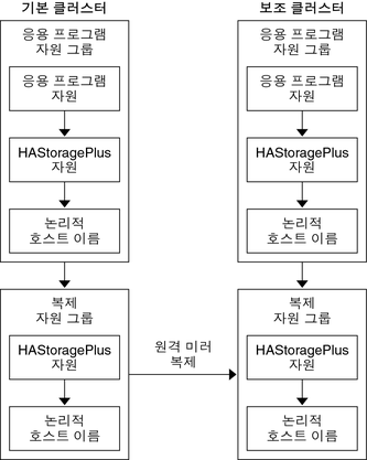 image:그림에서는 페일오버 응용 프로그램에서 응용 프로그램 자원 그룹과 복제 자원 그룹의 구성을 보여 줍니다.