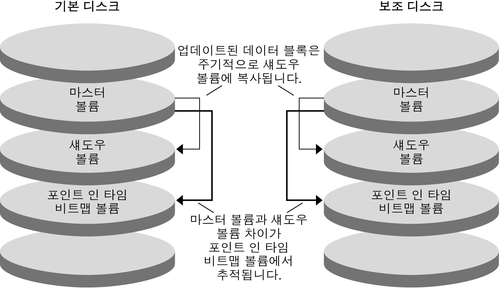 image:그림에서는 포인트 인 타임 스냅샷을 보여 줍니다.