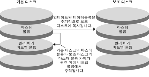 image:그림에서는 기본 디스크의 마스터 볼륨에서 보조 디스크의 마스터 볼륨으로 수행되는 원격 미러 복제를 보여줍니다.