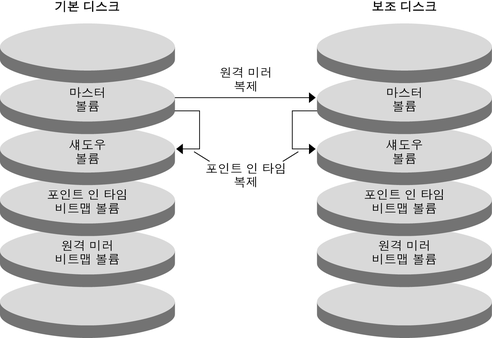 image:그림에서는 구성 예에서 원격 미러 복제와 포인트 인 타임 스냅샷이 사용되는 방법을 보여 줍니다.