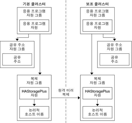 image:그림에서는 확장 가능 응용 프로그램에서의 자원 그룹 구성을 보여 줍니다.
