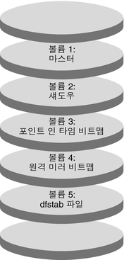 image:그림은 장치 그룹에 만들어진 볼륨을 보여 줍니다.