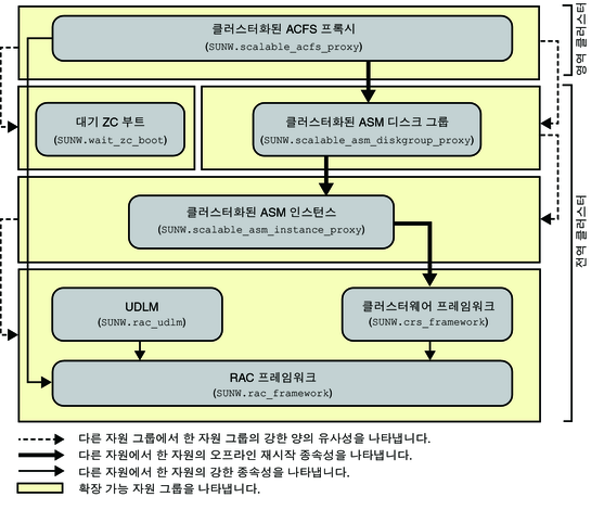 image:영역 클러스터에서 Oracle ACFS 파일 시스템의 구성을 보여 주는 다이어그램