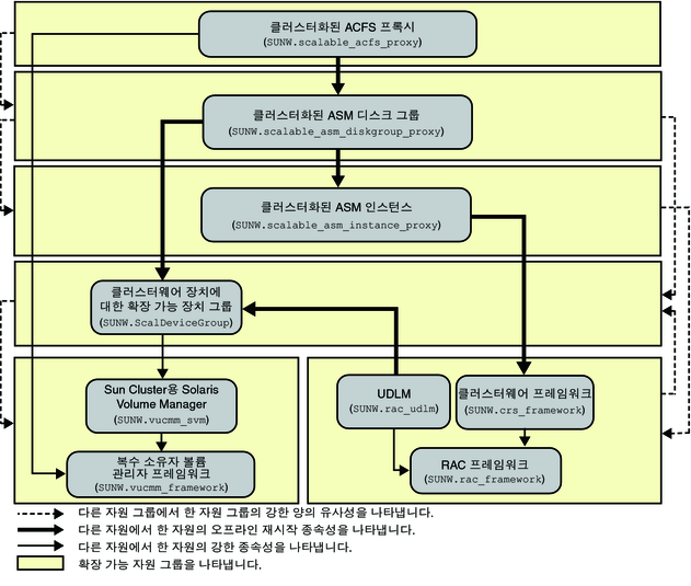 image:볼륨 관리자를 사용하는 Oracle ACFS 파일 시스템의 구성을 보여 주는 다이어그램