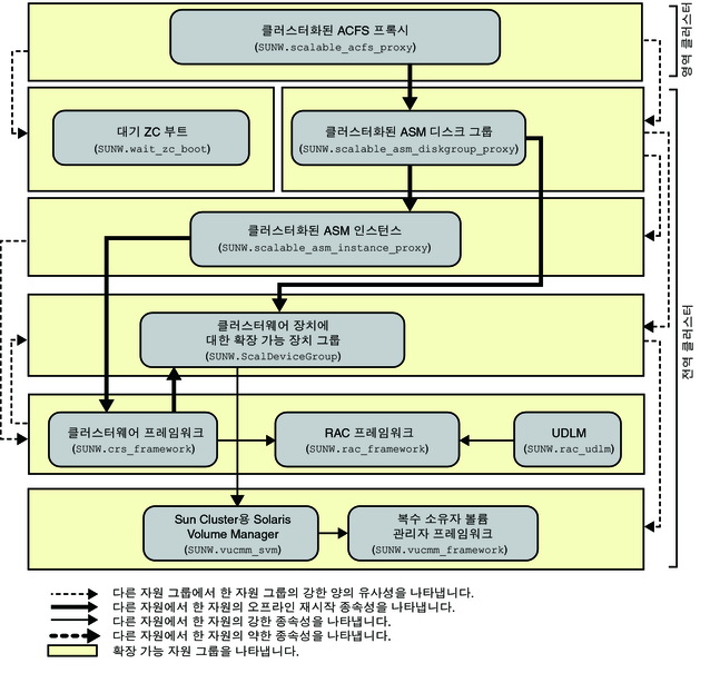 image:영역 클러스터에서 볼륨 관리자를 사용하는 Oracle ACFS 파일 시스템의 구성을 보여 주는 다이어그램