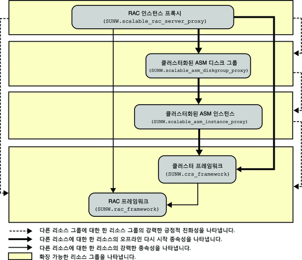 image:저장소 관리를 사용하는 Oracle 10g, 11g 또는 12c 구성을 보여주는 다이어그램