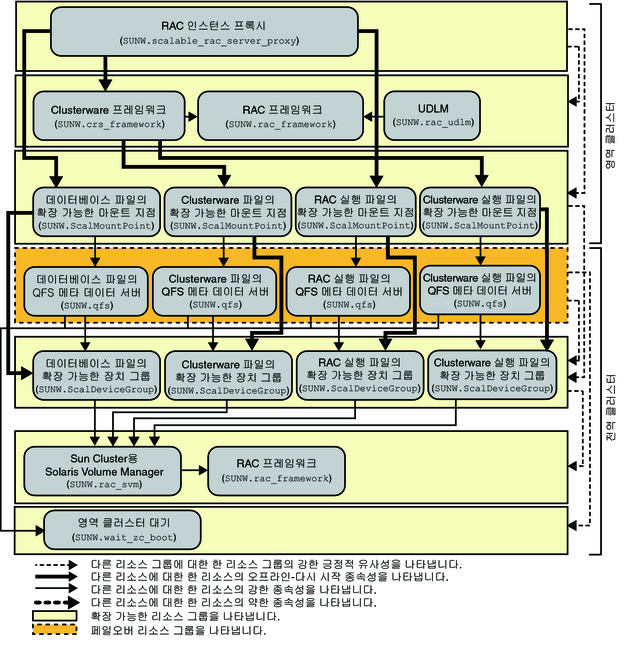 image:영역 클러스터에서 파일 시스템 및 볼륨 관리자를 사용하는 Oracle 10g, 11g 또는 12c 레거시 구성을 보여주는 다이어그램