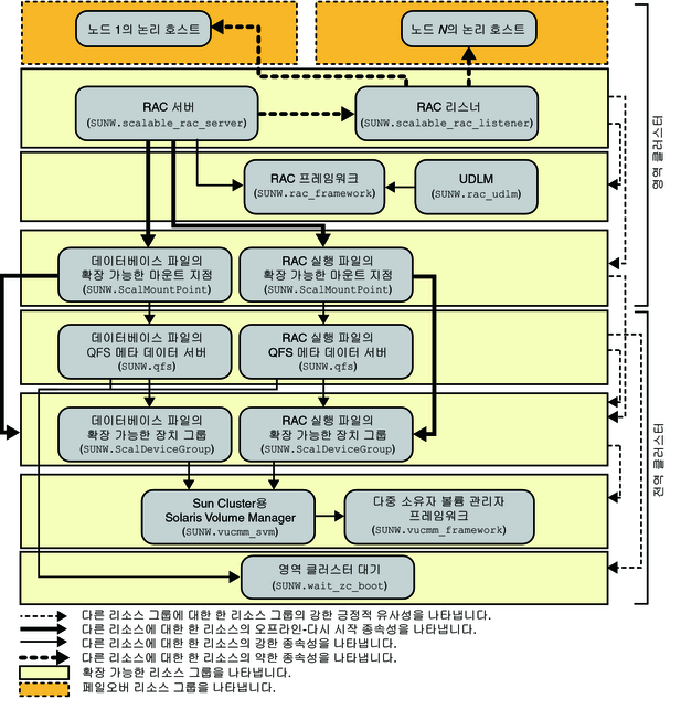 image:영역 클러스터에서 파일 시스템 및 볼륨 관리자를 사용하는 Oracle 9i 구성을 보여주는 다이어그램
