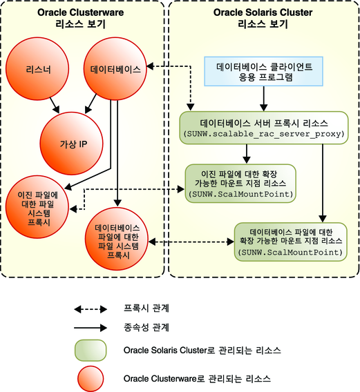 image:공유 파일 시스템을 사용한 Oracle 10g, 11g 또는 12c 구성의 프록시 리소스를 보여주는 다이어그램