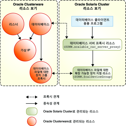 image:볼륨 관리자를 사용한 Oracle 10g, 11g 또는 12c 구성의 프록시 리소스를 보여주는 다이어그램