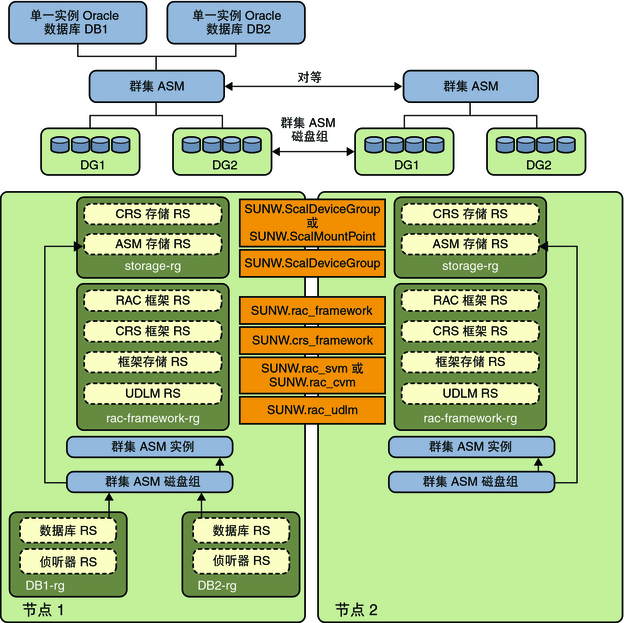 image:该图显示了使用群集磁盘组的群集 Oracle ASM 1