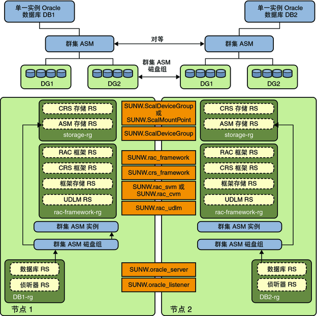 image:该图显示了使用群集磁盘组的群集 Oracle ASM 2