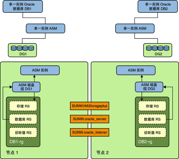 image:该图显示了使用单独磁盘组的单实例 Oracle ASM 2