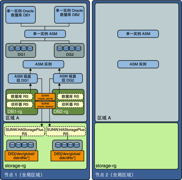 image:该图显示了非全局区域中使用单独磁盘组的单实例 Oracle ASM 1