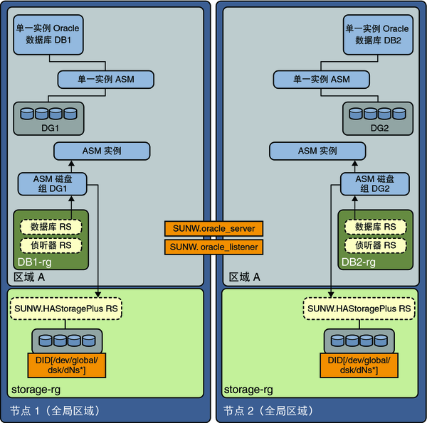 image:该图显示了非全局区域中使用单独磁盘组的单实例 Oracle ASM 2