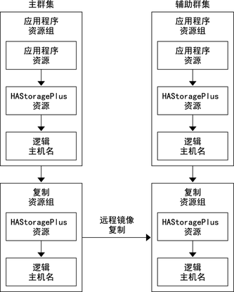 image:此图说明了故障转移应用程序中的应用程序资源组和复制资源组的配置。