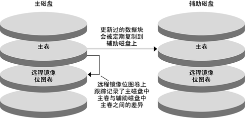 image:此图说明了从主磁盘主卷到辅助磁盘主卷的远程镜像复制。