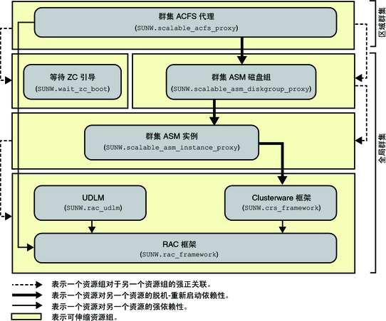 image:显示在区域群集中配置 Oracle ACFS 文件系统的图