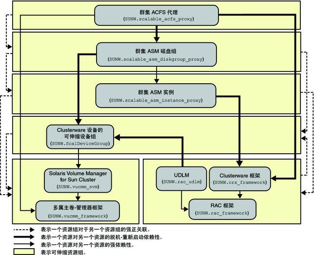 image:显示使用卷管理器配置 Oracle ACFS 文件系统的图