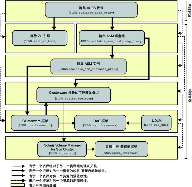 image:显示使用卷管理器在区域群集中配置 Oracle ACFS 文件系统的图