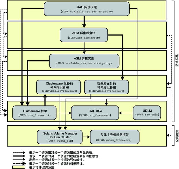 image:图中显示了区域群集中使用卷管理器和存储管理的 Oracle 10g、11g 或 12c 配置
