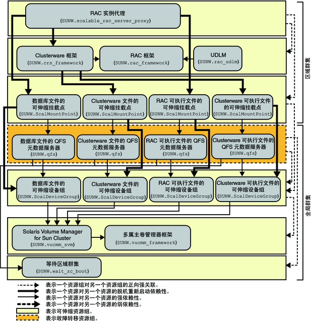 image:图中显示了区域群集中使用文件系统和卷管理器的 Oracle 10g、11g 或 12c 配置