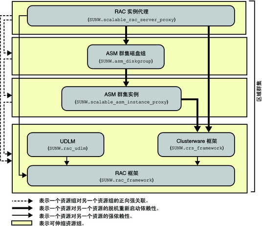 image:图中显示了区域群集中使用存储管理的 Oracle 10g、11g 或 12c 配置