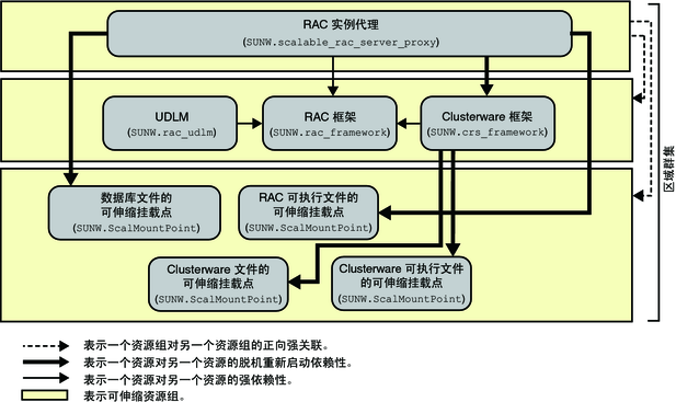 image:图中显示了区域群集中使用 NAS 设备的 Oracle 10g、11g 或 12c 配置