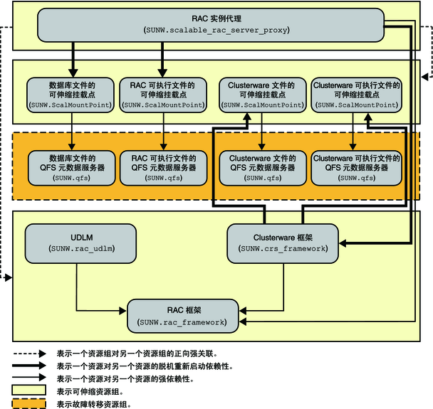image:图中显示了使用文件系统的 Oracle 10g、11g 或 12c 配置