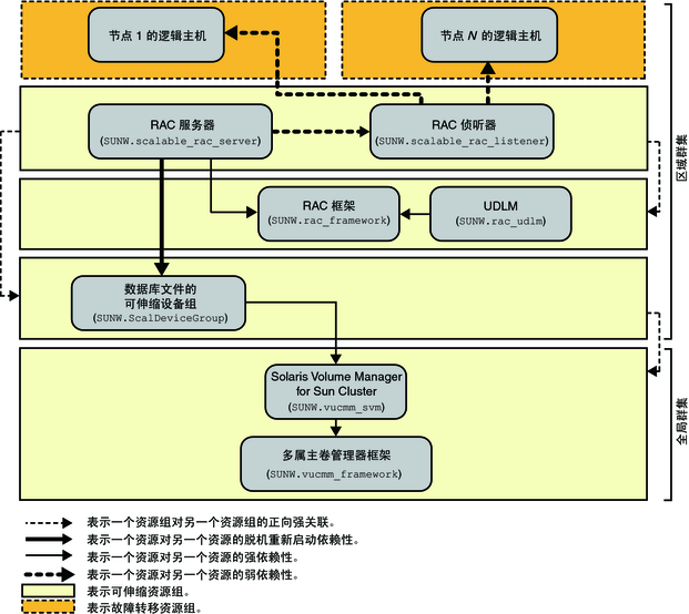 image:图中显示了区域群集中使用卷管理器的 Oracle 9i 配置