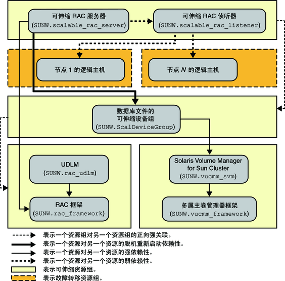 image:图中显示了使用卷管理器的 Oracle 9i 配置