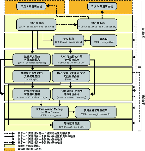 image:图中显示了区域群集中使用文件系统和卷管理器的 Oracle 9i 配置