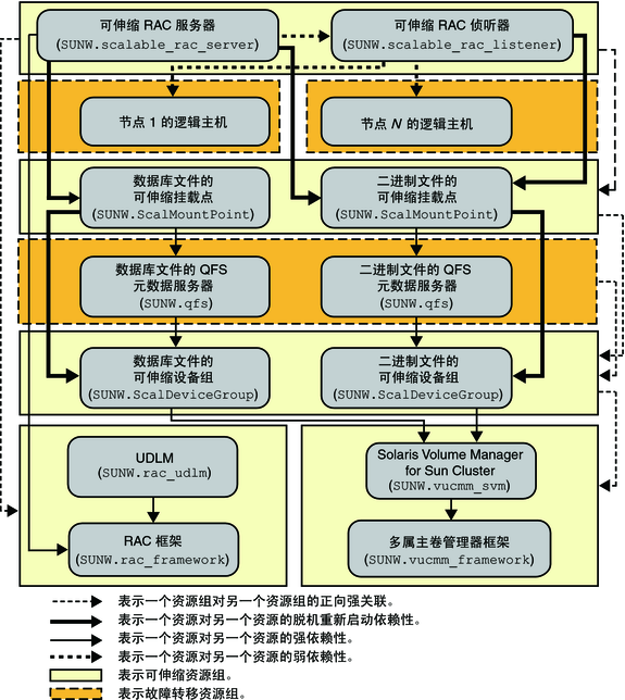 image:图中显示了使用文件系统和卷管理器的 Oracle 9i 配置