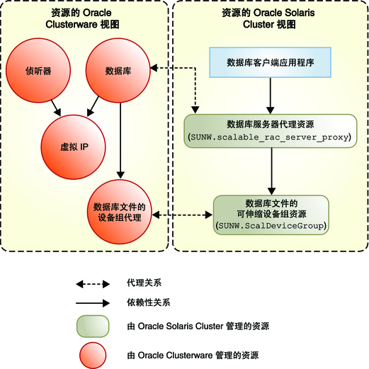 image:图中显示了使用卷管理器的 Oracle 10g、11g 或 12c 配置的代理资源
