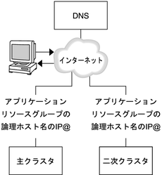 image: DNS がどのようにクライアントをクラスタにマッピングするかを示す図 