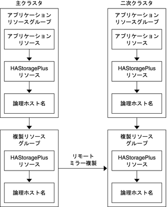 image:フェイルオーバーアプリケーションでのアプリケーションリソースグループと複製リソースグループの構成を示す図