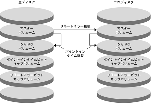 image:リモートミラー複製とポイントインタイムスナップショットが構成例でどのように使用されているかを示す図