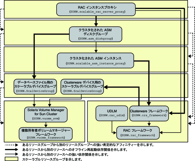 image:ボリュームマネージャーおよびストレージ管理を使用した Oracle 10g、11g、または 12c の構成を示す図
