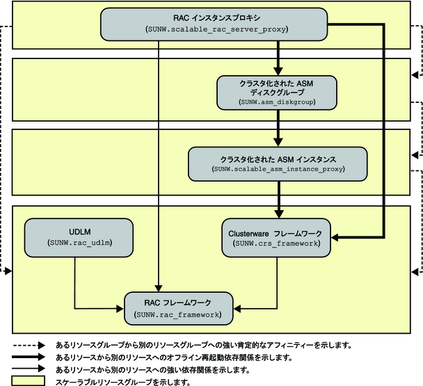 image:ストレージ管理を使用した Oracle 10g、11g、または 12c の構成を示す図