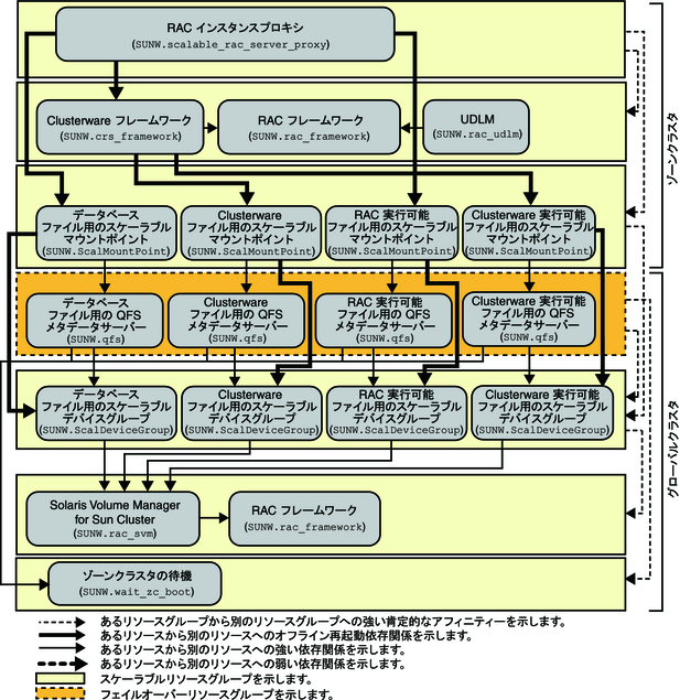image:ゾーンクラスタでのファイルシステムおよびボリュームマネージャーを使用した Oracle 10g、11g、または 12c のレガシー構成を示す図