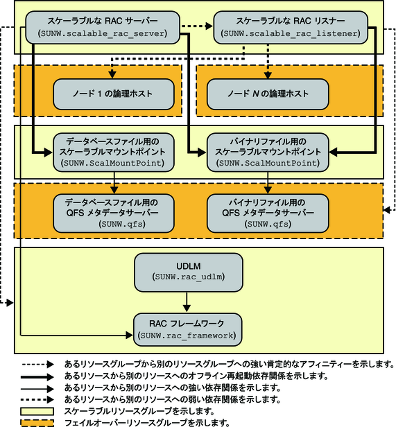 image:ファイルシステムを使用した Oracle 9i の構成を示す図