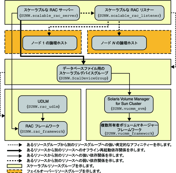 image:ボリュームマネージャーを使用した Oracle 9i の構成を示す図