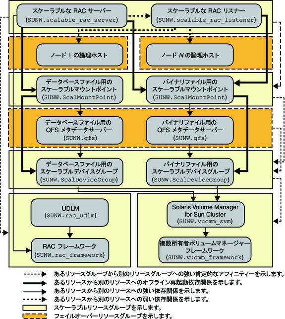image:ファイルシステムおよびボリュームマネージャーを使用した Oracle 9i の構成を示す図